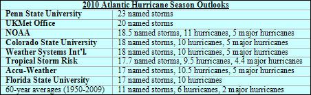 Time to Tone Down Hurricane Season Prognostications?