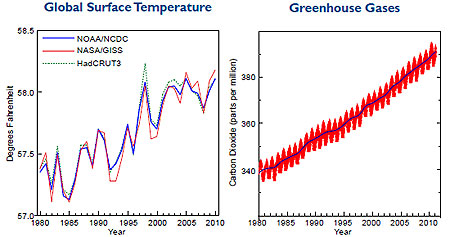 NOAA: 'Unmistakable' Global Warming Continues