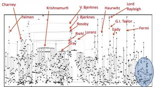 Tropical Meteorology: All in the (Very Big) Family