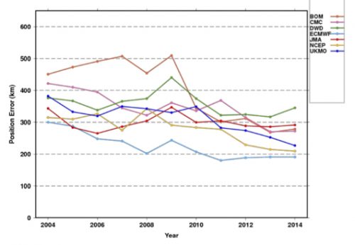 Improving Tropical Cyclone Forecasts