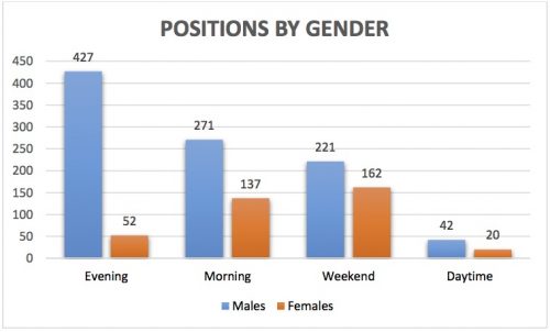 Persisting Gender Gap for Weathercasters