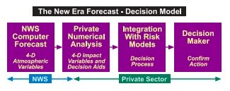 Pathways from Meteorology–Political, Commercial, Personal