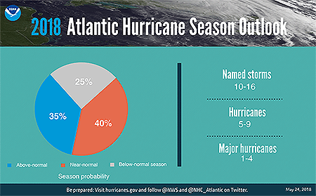 Future Hurricanes a Bit Stronger and Slower, but Much Wetter in a Warmer Climate