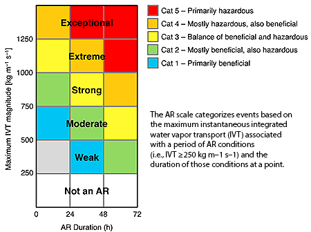 New Western Storms Scale to Describe Intensity, Potential Impacts of Atmospheric Rivers