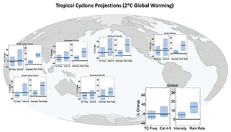 New Assessment Is Confident Global Warming Brings Stronger, Wetter Tropical Cyclones