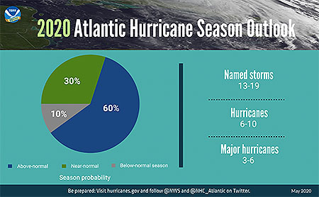 Active Hurricane Seasons: Maybe For 2020, But Not Necessarily in a Warmer Future