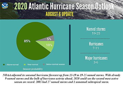 The Forecast for Huge Numbers of Hurricanes in 2020: Not a "New Normal"