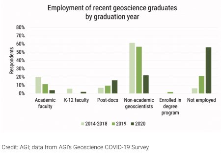Mixed Job News for Early-Career Geoscientists