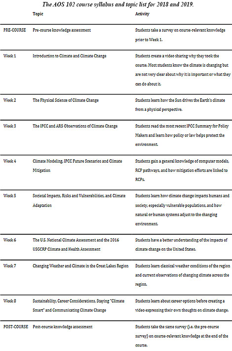 Online Climate Science Course Keys Success to Frequent Forum Discussions