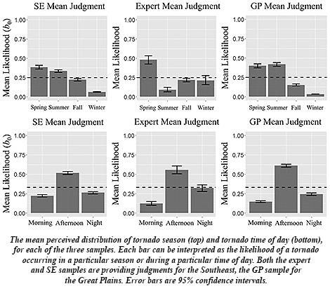 Southeasterners Perceive Tornado Risk Dangerously Different Than They Should, Especially at Night