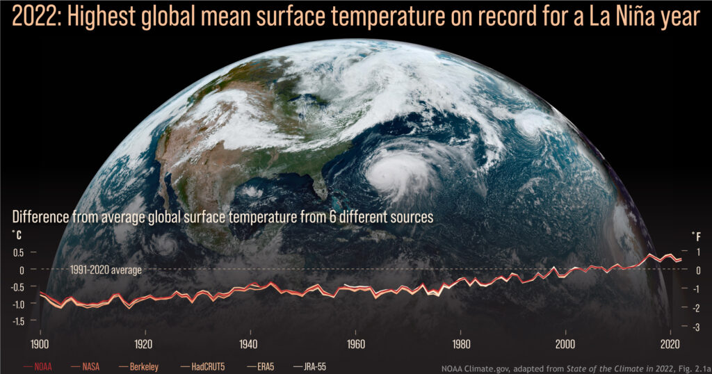 A Few Takeaways from the “State of the Climate in 2022”
