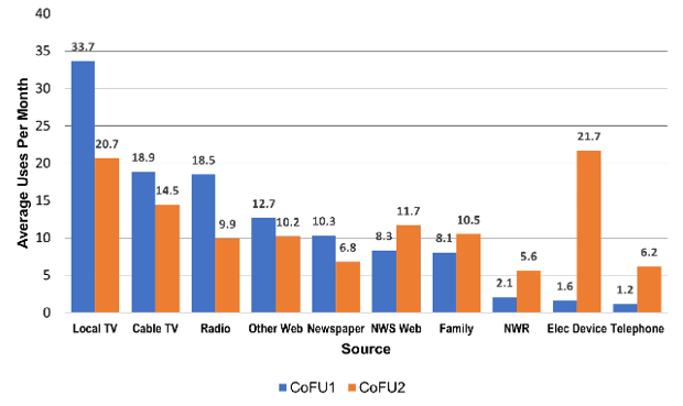 How Does the U.S. Public Get its Weather Forecasts?