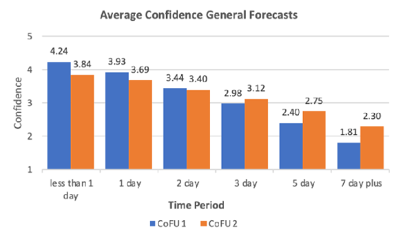 What’s the Value of a Weather Forecast?