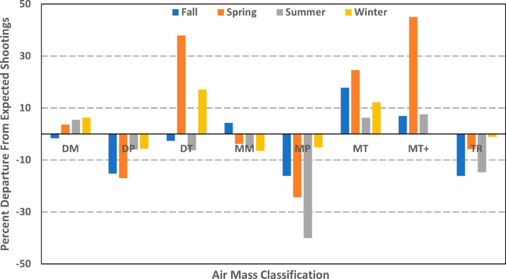 Graph of air mass classification and changes in shootings in NYC across seasons.