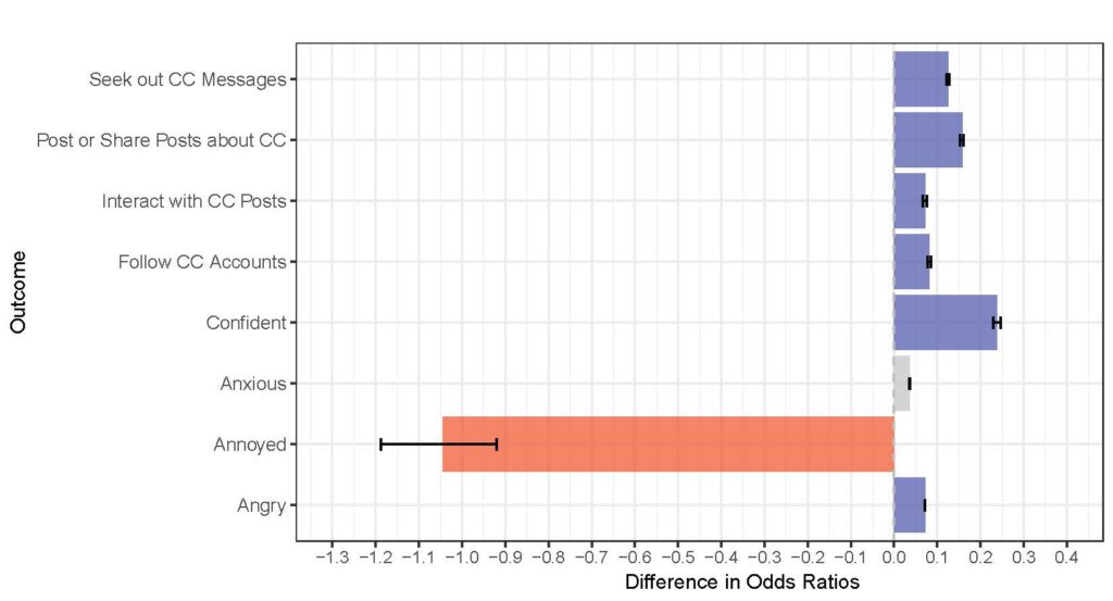 Extreme Weather, Emotions, and Support for Climate Policy