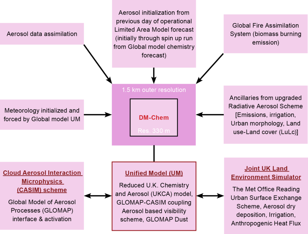 Urban and Chemistry Modeling for Tropical Cities