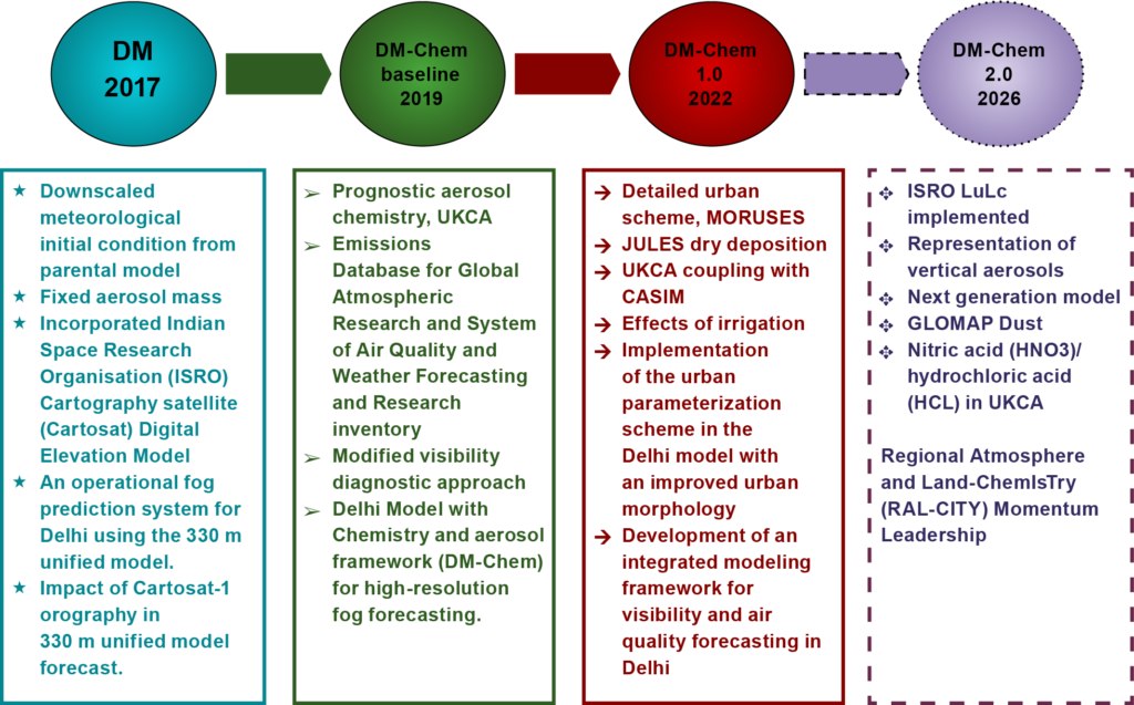 Evolution of the DM-Chem model.