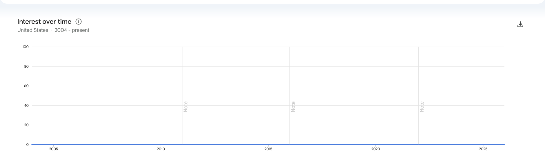 An image of a graph showing Google search traffic for the term “sou’easter” since 2004, indicating zero searches for the entire time period shown.