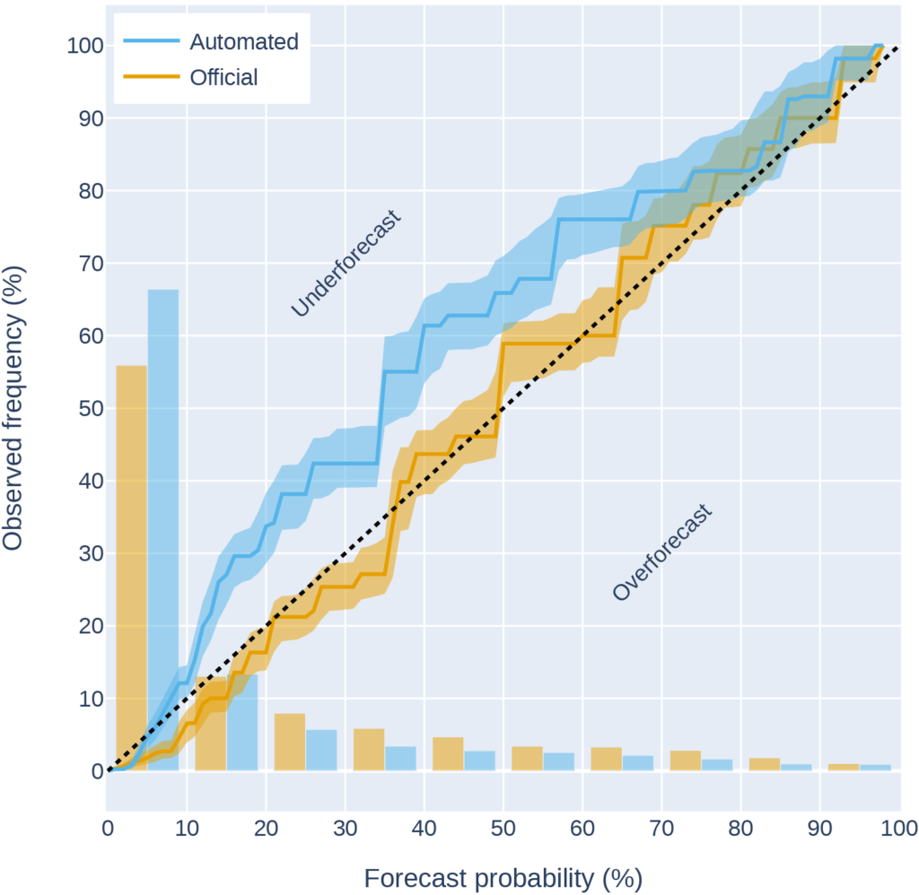 Human Forecaster vs Automated Guidance: What Is the Optimal Mix?