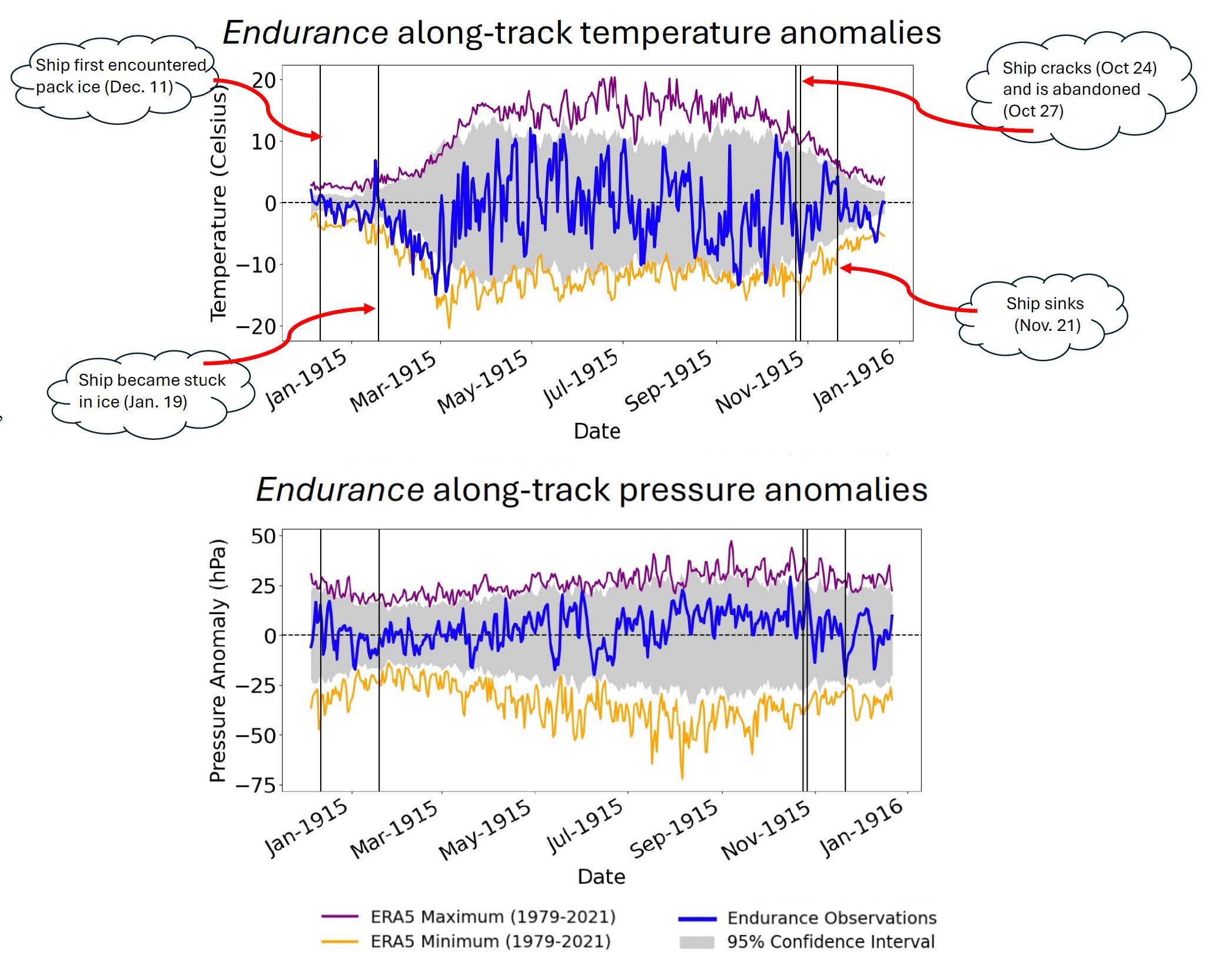 (top) Temperature anomalies and (bottom) pressure anomalies recorded by the Endurance, with an
along-track climatology for each day created using
ERA5 reanalysis data. The vertical lines correspond
to key events related to the ship’s fate.