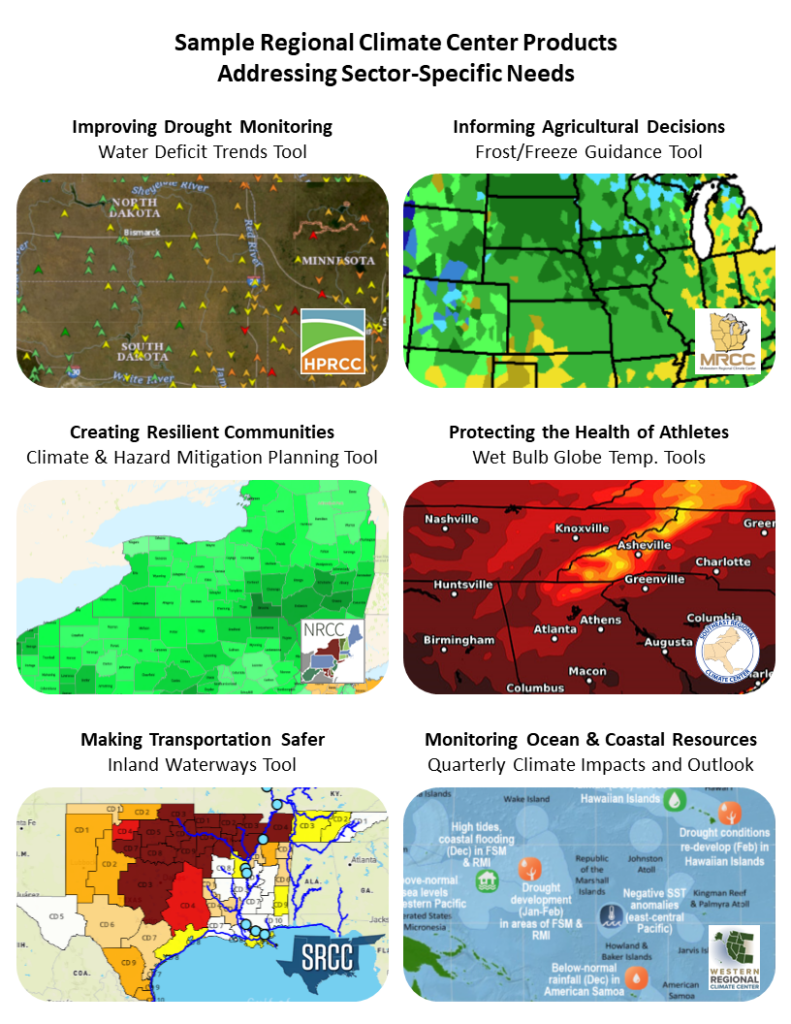 A six-panel figure showing samples of regional climate center products and explanatory text representing a collection of needs across the nation that regional climate centers address, such as informing agricultural decisions and making transportation safer.