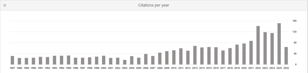 A graph of citations per year showing a steady increase and reaching its highest levels for the years 2022-25