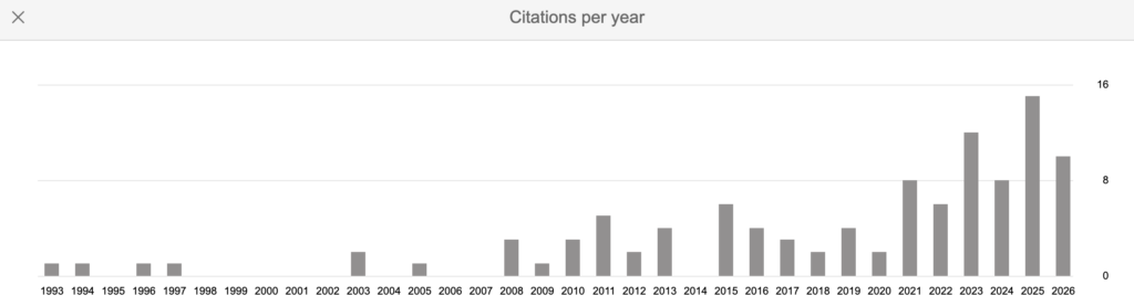 A graph of citations per years, which begins to show a consistent spike in 2008 and reaches its highest levels in the years 2021-26