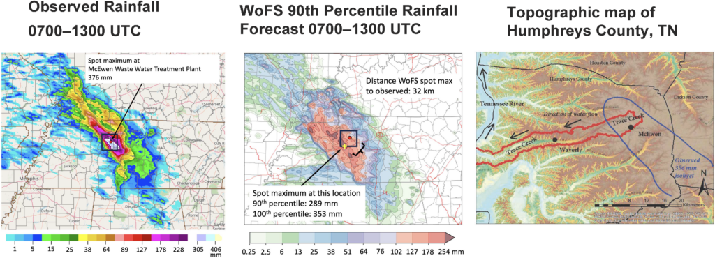 From left to right, observed rainfall from the Multi-Radar/Multi-Sensor System and predicted ensemble 90th percentile rainfall from WoFS, both valid from 0700–1300 UTC 21 August 2021, and a topographical map of western Tennessee showing where heavy rain fell and the direction of travel of a resulting flood wave on Trace Creek toward Waverly and the Tennessee River.