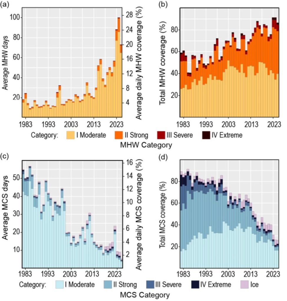 Fig. 3.3 in State of the Climate in 2025 shows a time series demonstrating the dramatic decadal rise in average marine heatwave days and the virtual disappearance of marine cold spells.