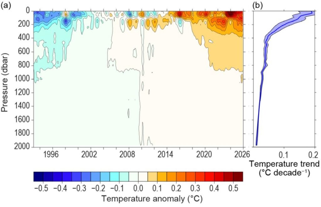 State of the Climate in 2025 Figure 3.6 in the State of the Climate in 2025 shows an upper ocean analysis of how globally averaged temperature anomalies, relative to 1993–2022 baseline, have varied between 1993 and 2025.