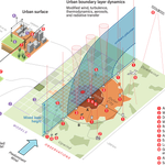 Creating Synergies in the “Urbisphere”