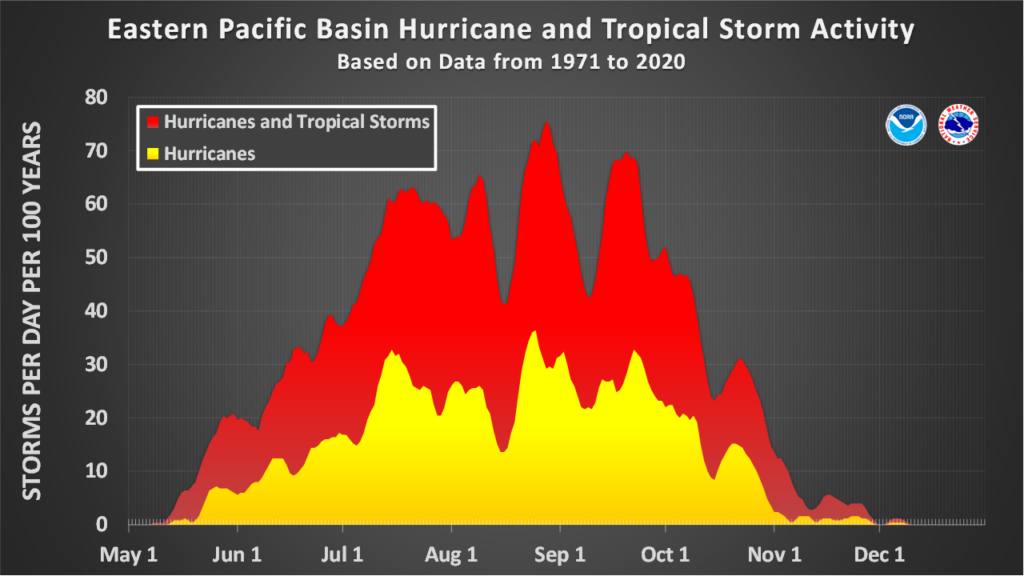 Eastern Pacific Basin hurricane and Tropical storm activity based on data from 1971 to 2020.