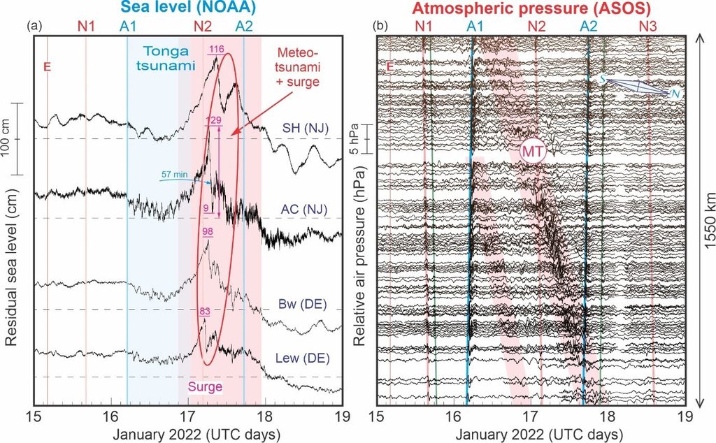 Residual sea level and high frequency air pressure (showing the meteotsunami) time series measured along the east coast of the United States in January 2022.
