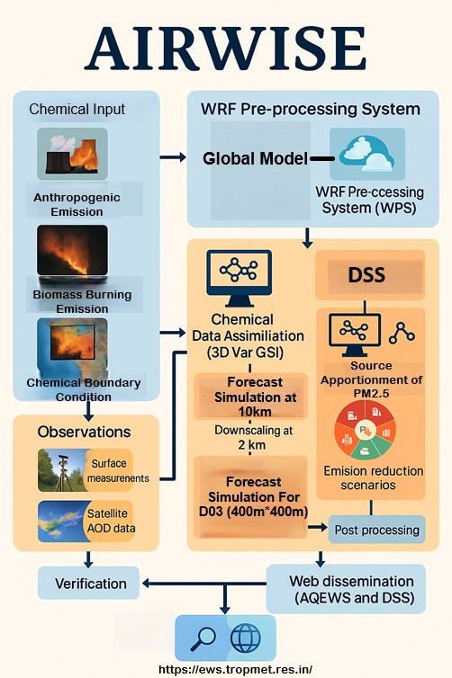 A conceptual illustration of AIRWISE—the Air Quality Early Warning and Integrated Decision Support System for Emissions—bringing science, forecasting, and smart decision-making together for cleaner air.