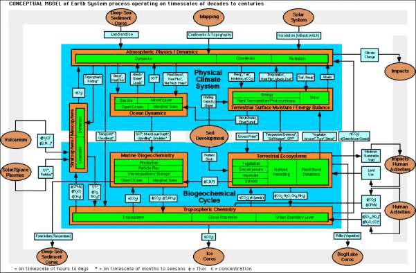 A complex flowchart showing  the workings of the Earth system